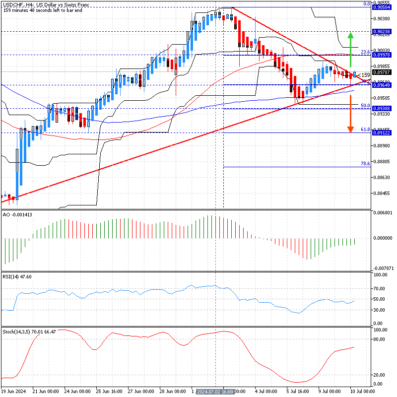 USDCHF Fundamental Analysis - 10-July-2024