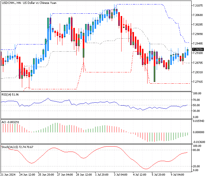 USDCNH Analysis - 10-June-2024